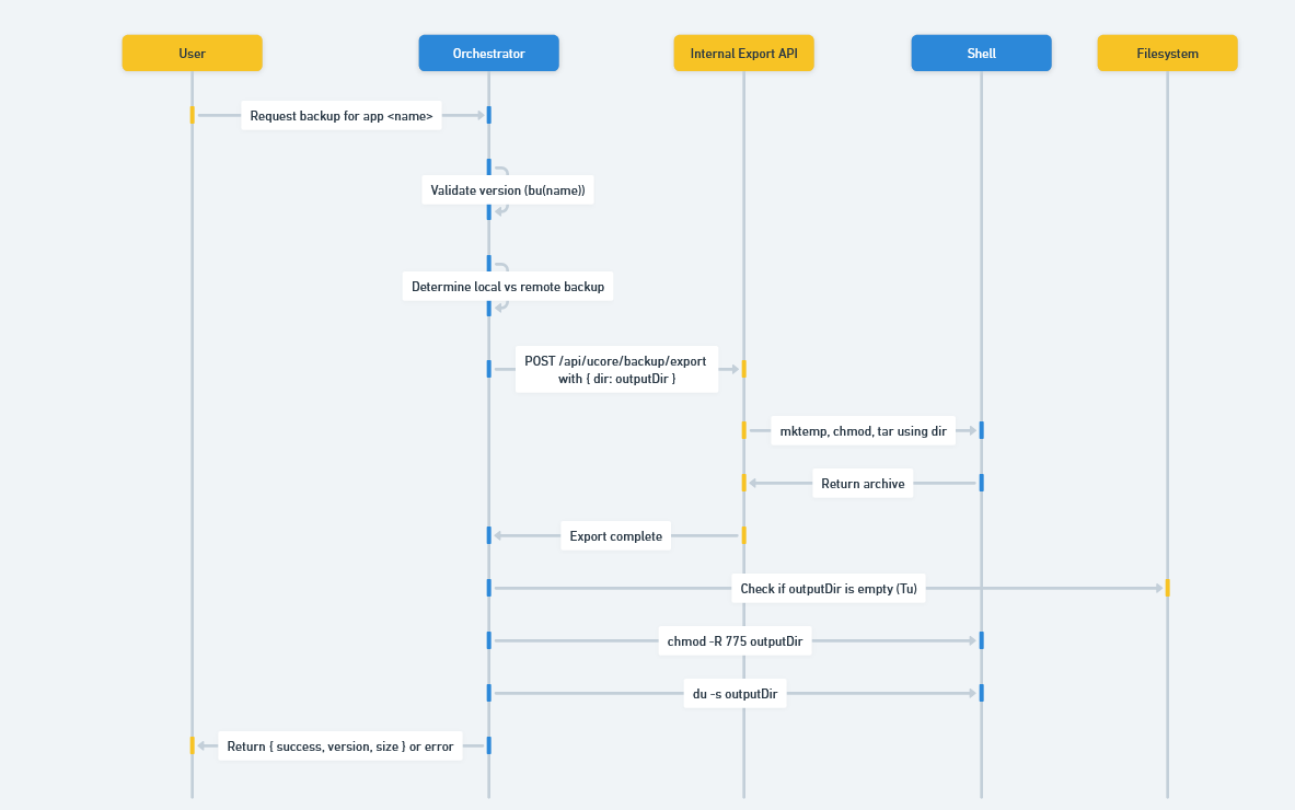 Backup process flow diagram
